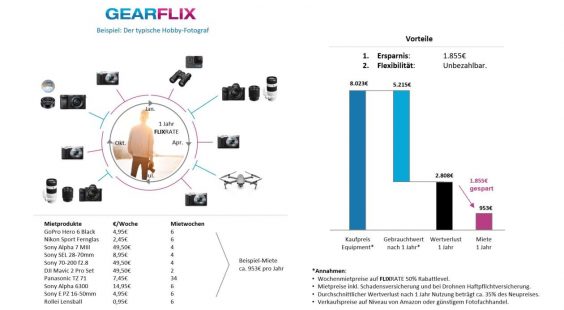 Flixrate für Foto-Equipment