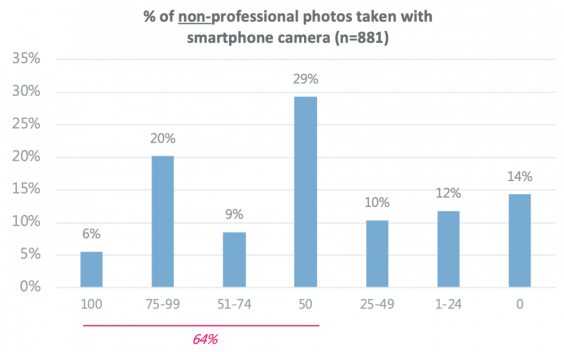 Smartphotography für Profis?