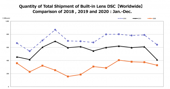 Kameramarkt wächst wieder