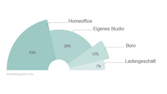Profifotografie in Corona-Zeiten