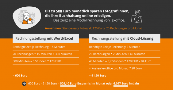 Digitale Rechnungsstellung für Fotografen