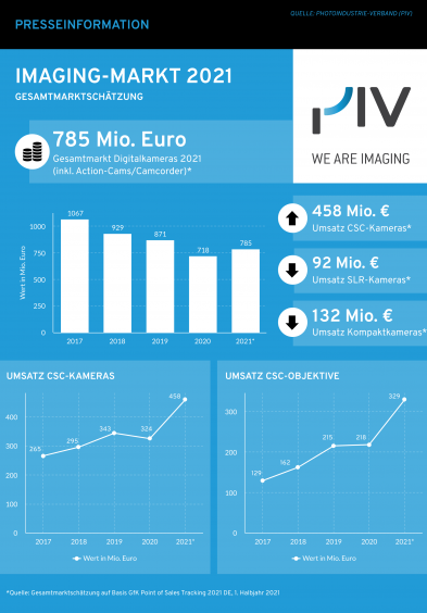 Imaging-Markt 2021