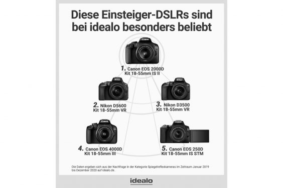 Kameramarkt: Daten und Analysen