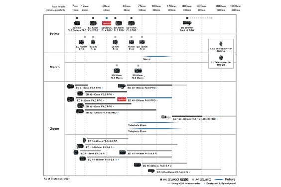 M.Zuiko Objektiv-Roadmap