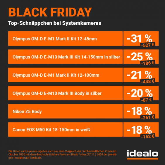 Sparen bei Kameras und Objektiven