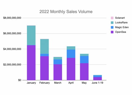 NFT-Umsatz minus 80%