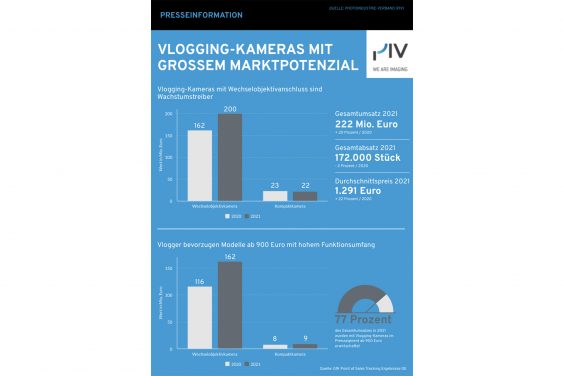 Vlogging-Kameras gefragt