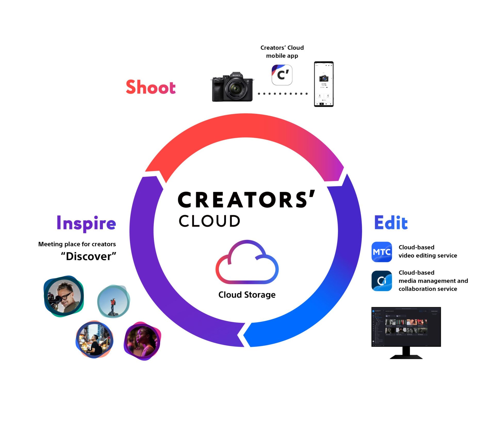 Creators Cloud