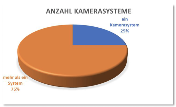 Umfrage Farbmanagement