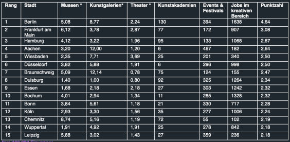Die besten Städte für Kreative