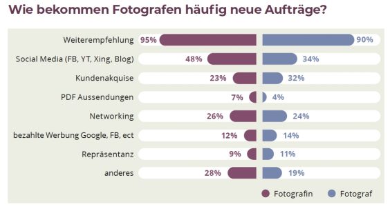 PROFESSIONELLE FOTOGRAFIE 2024
