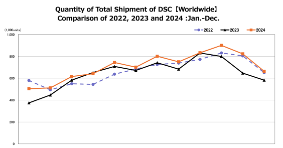 Erholung des Kameramarktes